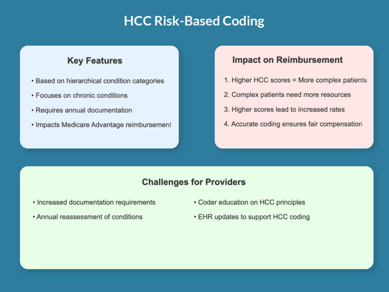 HCC Risk-Based Coding: The New Frontier in Healthcare Billing - Medical ...